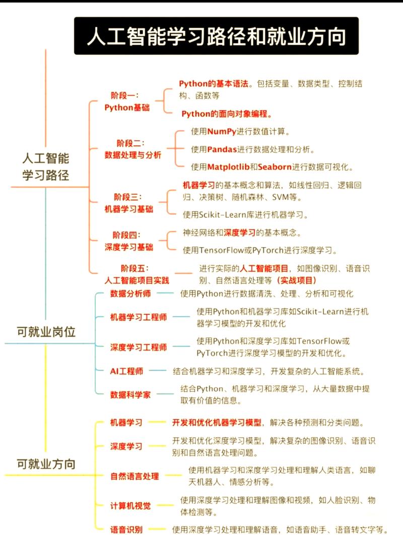 信息技术领域的职业机会 从软件开发到数据分析再到人工智能基础软件开发
